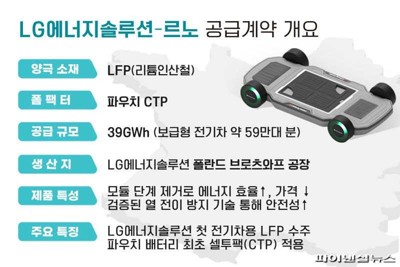 LG엔솔, 中 텃밭 LFP 배터리 뚫었다..최소 5조 잭팟