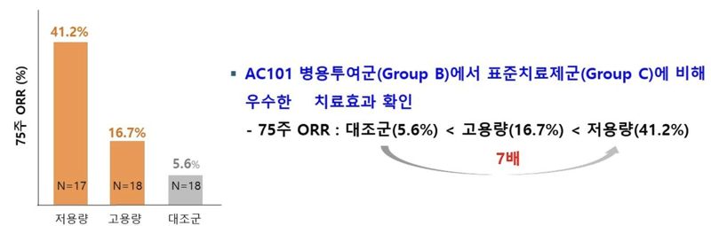 'AC101' 75주 측정 ORR 비교 그래프. 사진=앱클론