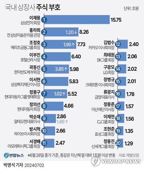 국내 20대 상장사 주식 부호 /연합뉴스