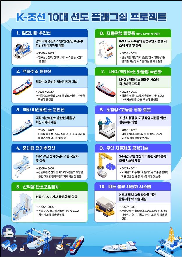 K-조선, "100대 코어기술 선별 2조 투자한다