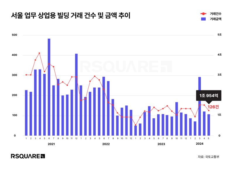 공장·창고 등 상업용 부동산 매매 시장 성장세 주춤