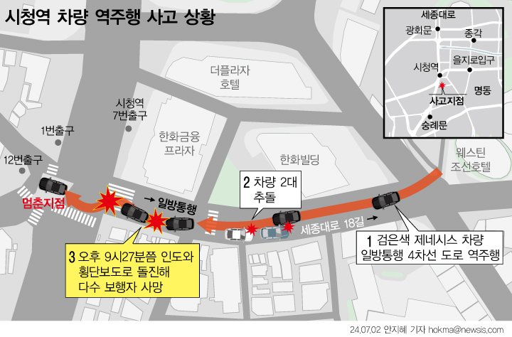 지난 1일 저녁 서울시청 인근 교차로에서 차량이 일방통행 도로를 역주행 후인도로 돌진해 9명이 숨지는 대형 교통사고가 발생했다. 경찰은 제네시스 운전자인 남성 A(68)씨를 현장에서 검거해 우선 병원으로 이송했다. 뉴시스 제공