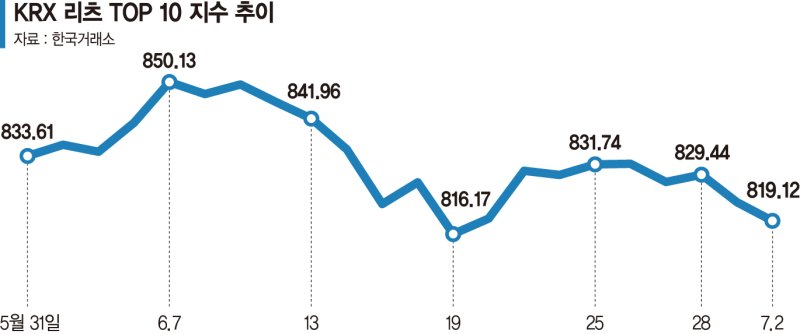 상승세 꺾인 리츠株… 신규 상장주도 공모가 밑돌아