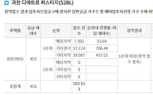 줍줍도 아닌데 14만명 몰렸다...7억 과천 로또 청약 '후끈'