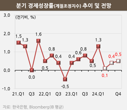 한국 분기 경제성장률 및 전망. 한국산업연합포럼 제공