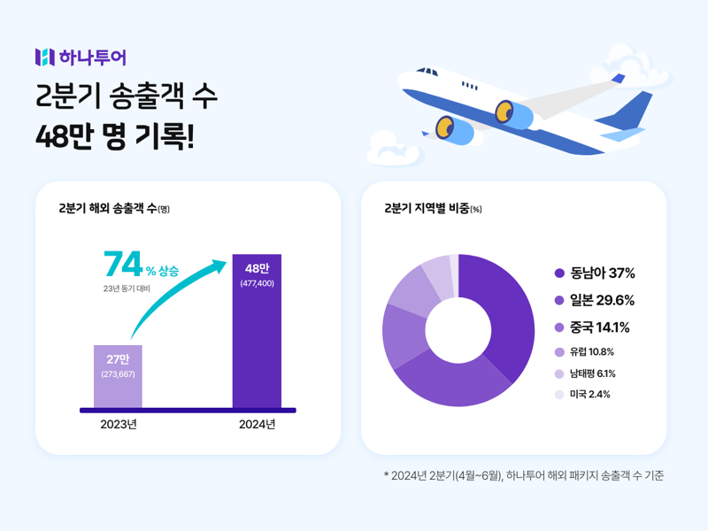 하나투어, 2분기 해외패키지 송출객수 47만7000명.. 전년比 74%↑