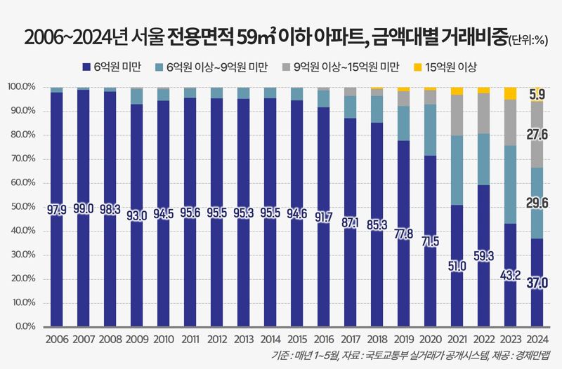 “전용 59㎡가 32억” 서울 중소형 아파트 6억원 미만 '품귀'