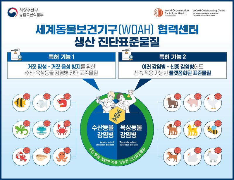 수과원·검역본부 '유전자 진단 표준물질' WOAH 협력 센터 지정