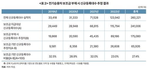 "전기차 보급에 충전기 확충이 더 효과적…보조금 축소해야" [한국개발연구원 제공. 재판매 및 DB금지]