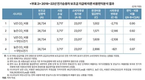 "전기차 보급에 충전기 확충이 더 효과적…보조금 축소해야" [한국개발연구원 제공. 재판매 및 DB금지]