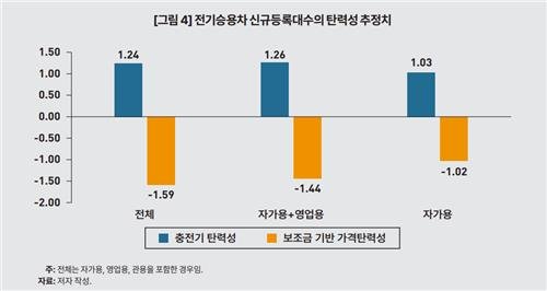 "전기차 보급에 충전기 확충이 더 효과적…보조금 축소해야" [한국개발연구원 제공. 재판매 및 DB금지]