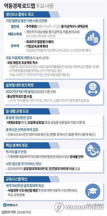 [그래픽] 역동경제 로드맵 주요 내용 [그래픽] 역동경제 로드맵 주요 내용 (서울=연합뉴스) 김민지 기자 = 정부가 대체공휴일을 확대하거나 미국처럼 '요일제 공휴일'을 도입하는 방안을 검토한다. 충분한 휴식을 보장해 일과 생활의 균형을 찾겠다는 취지다. 먹거리 분야 관세율을 낮춰 필수 생계비도 덜어내기로 했다. 정부는 3일 관계부처 합동으로 이런 내용 등을 담은 '역동경제 로드맵'을 발표했다. minfo@yna.co.kr X(트위터) @yonhap_graphics 페이스북 tuney.kr/LeYN1 (끝)