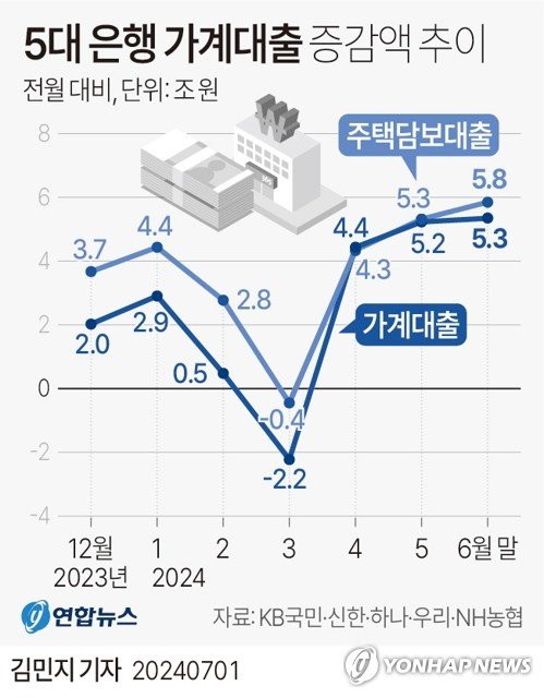 1일 금융권에 따르면 5대 은행(KB국민·신한·하나·우리·NH농협)의 가계대출 잔액은 총 708조5723억원으로 5월 말(703조2308억원)과 비교해 한 달 사이 5조3415억원 불었다. 연합뉴스