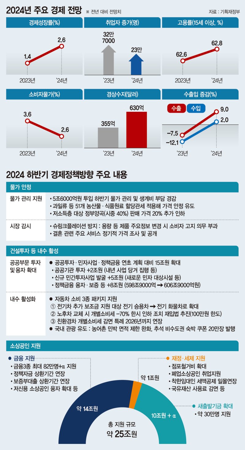 올 성장률 2.6%로 상향… 물가·환율이 변수[하반기 경제정책방향]