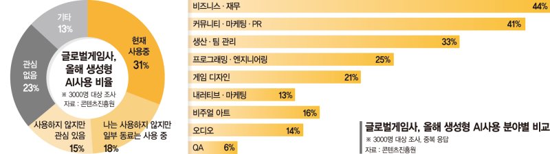 생성형AI 올라탄 게임… 재미·소통·개발효율성 다 잡는다