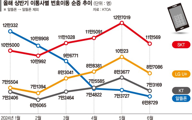 상반기 ‘알뜰폰 번호이동’ 반토막… 주도권 잡은 이통3사