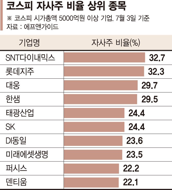 다시 뜨는 밸류업주… 주주환원 여력 큰 업종 주목