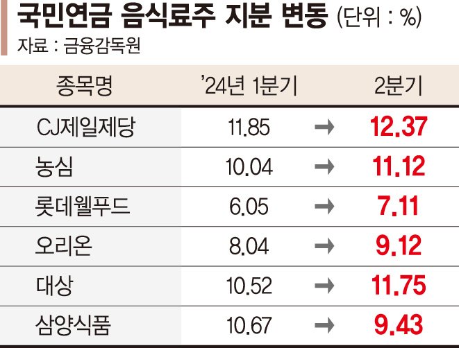 국민연금, 방산주 팔고 음식료주 담았다