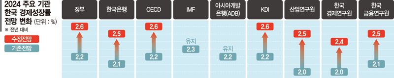 올 성장률 2.6%로 상향… 물가·환율이 변수[하반기 경제정책방향]