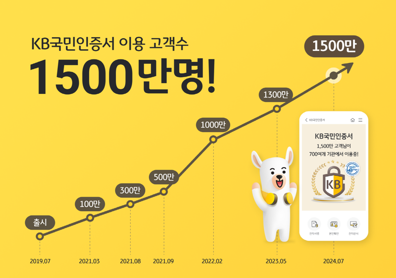 금융권 대표 인증서 ‘KB국민인증서’ 가입자 1500만 명 돌파