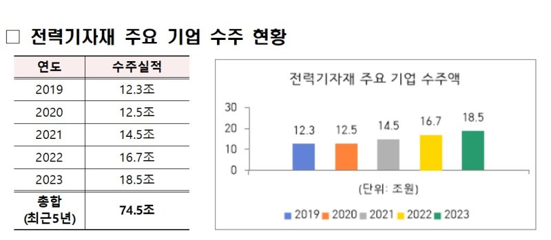 산업부 "전력기자재 수출 지원...2.7조 무역보험 공급"