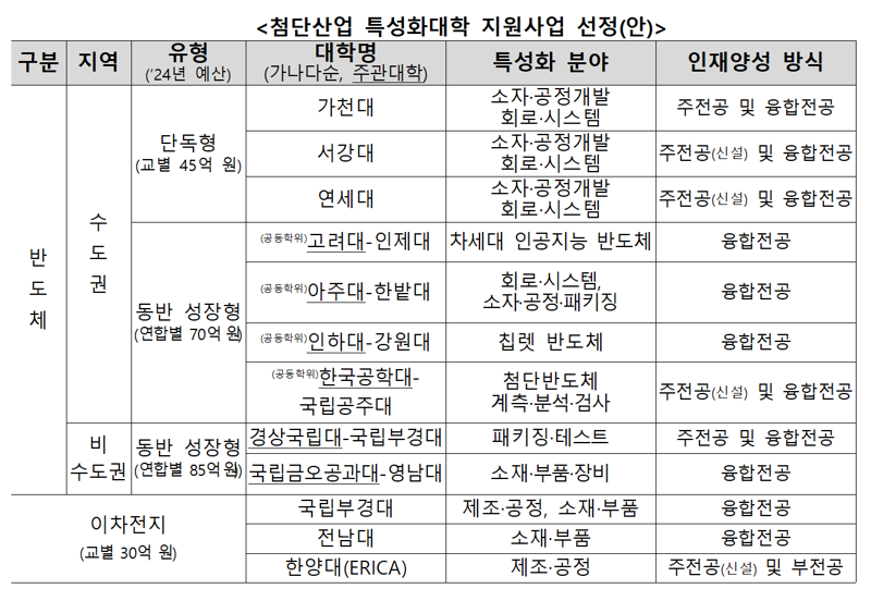 "반도체·이차전지 인재 육성" 첨단산업 특성화대학 12곳 신규 선정