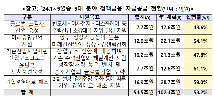 금융위원회 제공