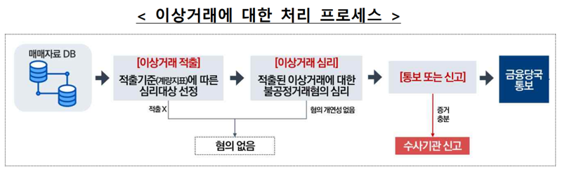 이상거래에 대한 처리 프로세스. 금융감독원 제공