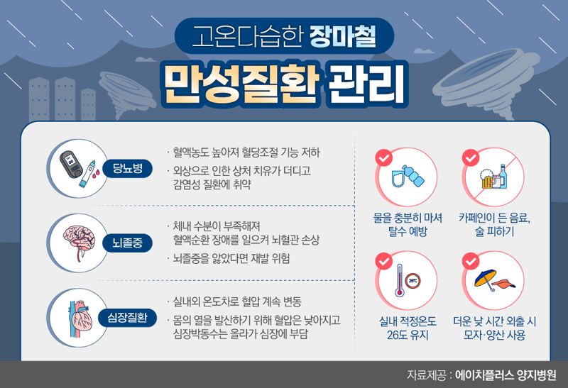 만성질환자, 고온다습한 장마철 주의해야 하는 이유