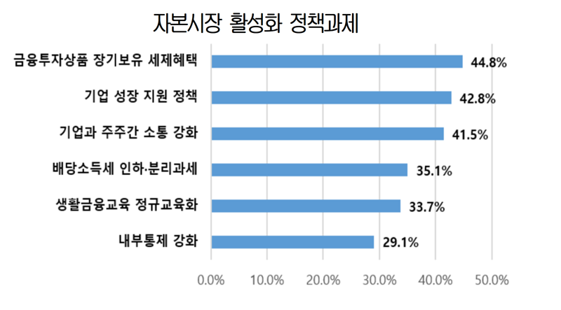 국민 10명 중 7명 "금투세 도입땐 투자 축소"… 세제 혜택 확대 시급