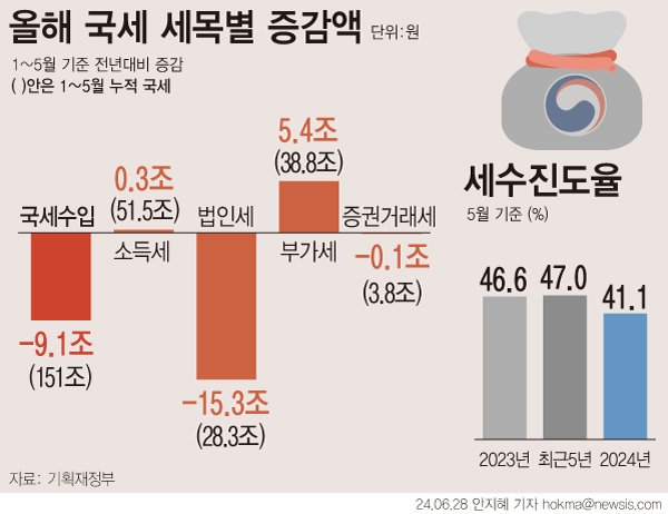 [서울=뉴시스] 28일 기획재정부에 따르면 5월까지 걷힌 법인세는 28조3000억으로 전년동기대비 15조3000억원(35.1%) 감소했으며 목표치 대비로는 36.4% 수준의 세수를 달성한 것으로 계산된다. (그래픽=안지혜 기자) hokma@newsis.com 사진=뉴시스