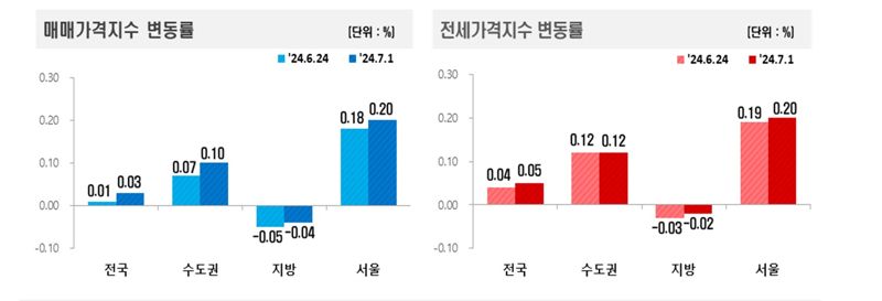 전국 아파트 매매, 전세값 변동률. 한국부동산원 제공
