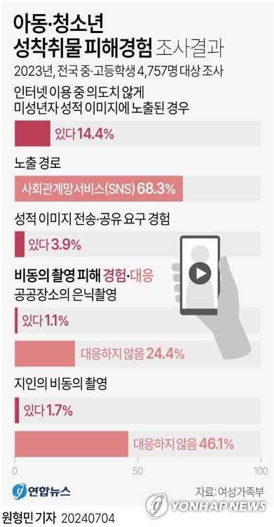 중고생 14% "SNS서 의도치않게 미성년자 성착취물 봤다"