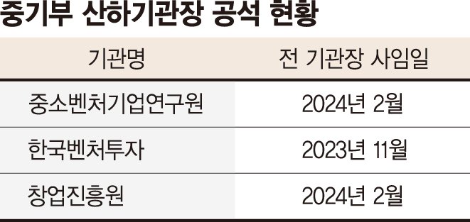 사의 5개월 만에… 중소벤처기업연구원 수장 인선 절차 돌입