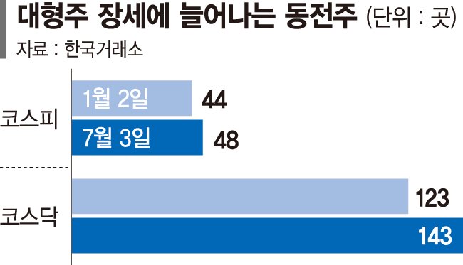 소외되는 소형주… 동전주 늘었다