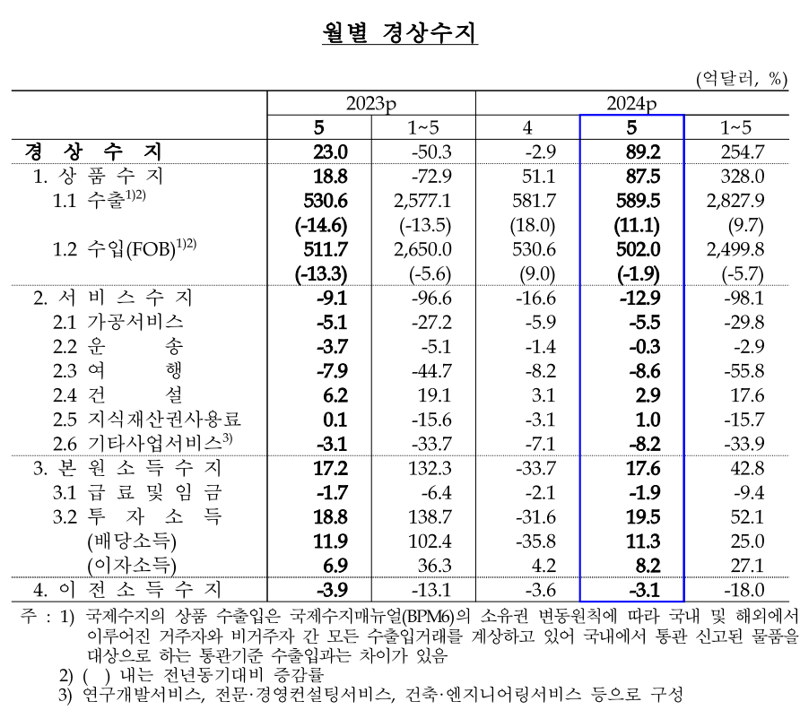 32개월 만에 최대 흑자 기록한 5월 경상수지...“반도체 호조에 상품수지 14개월 연속 흑자”(상보)