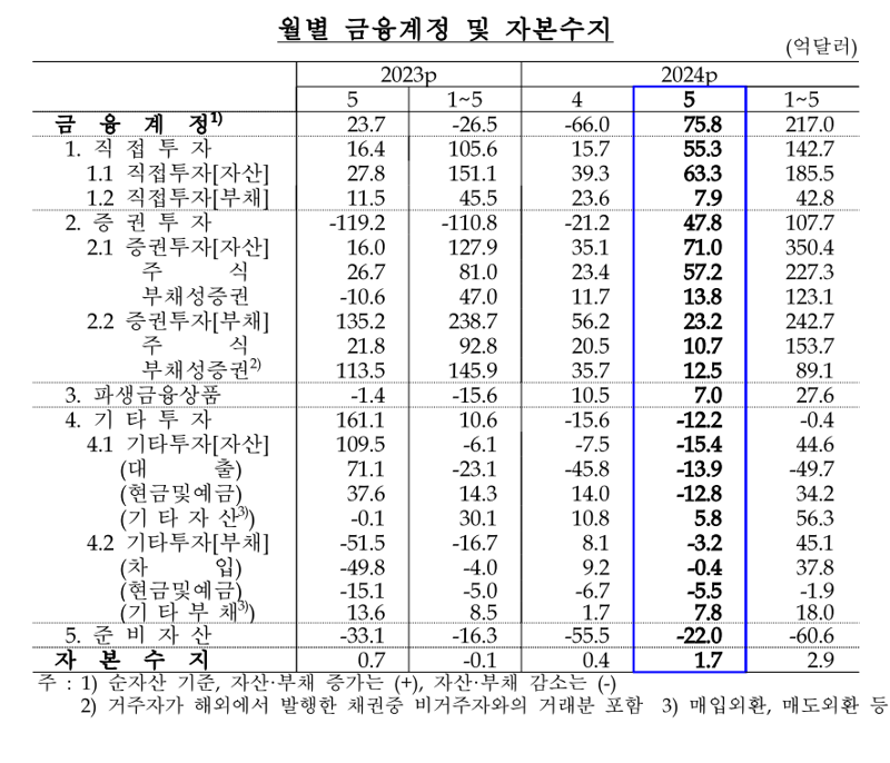 32개월 만에 최대 흑자 기록한 5월 경상수지...“반도체 호조에 상품수지 14개월 연속 흑자”(상보)