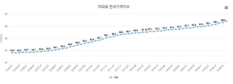 자료 : 한국부동산원