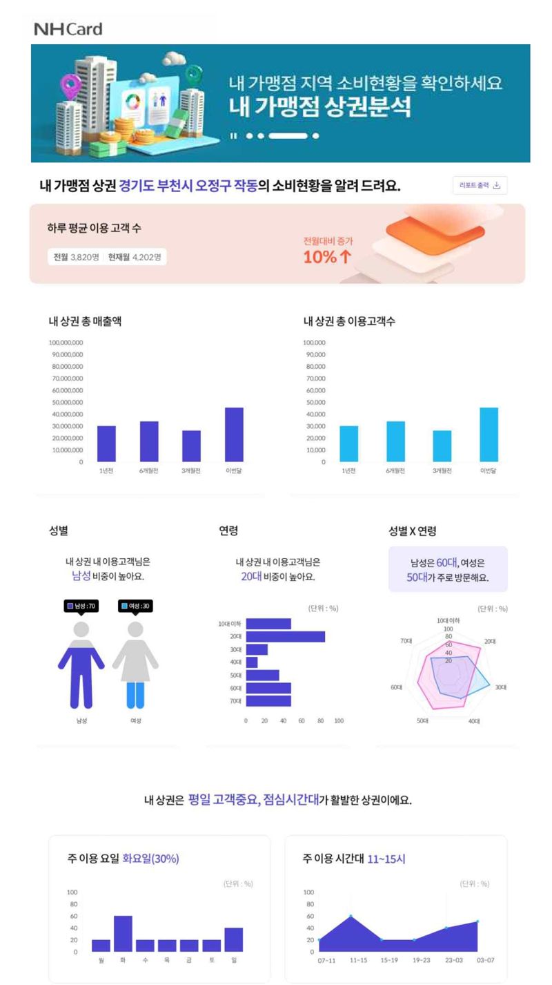 NH농협카드는 소상공인을 위해 빅데이터 기반의 가맹점 매출 분석·가맹점 상권 분석 서비스를 무상으로 지원한다고 5일 밝혔다. NH농협카드 제공