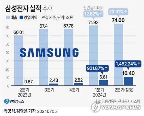 삼성전자 실적 추이. 사진=연합뉴스