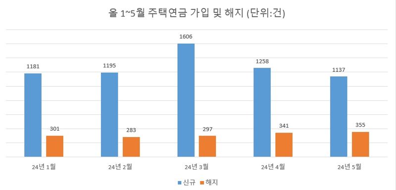 자료 : 한국주택금융공사