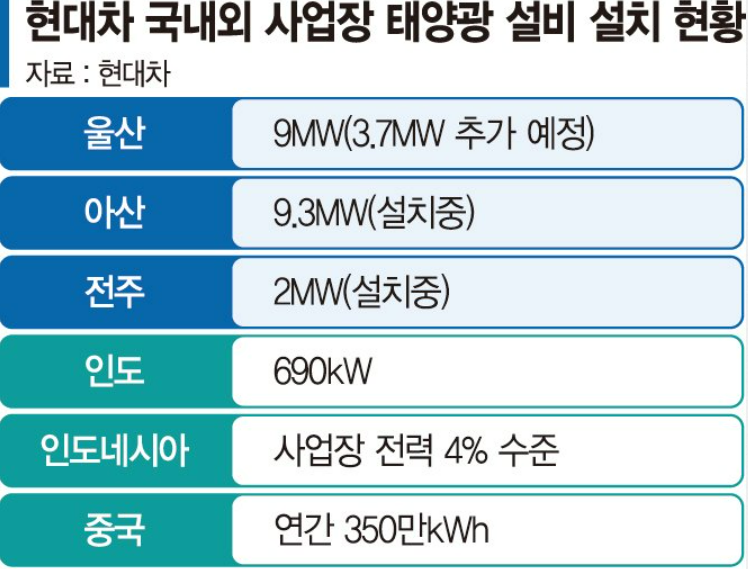 현대차 국내외 사업장 '친환경' 가속… 10년간 7천억 투자