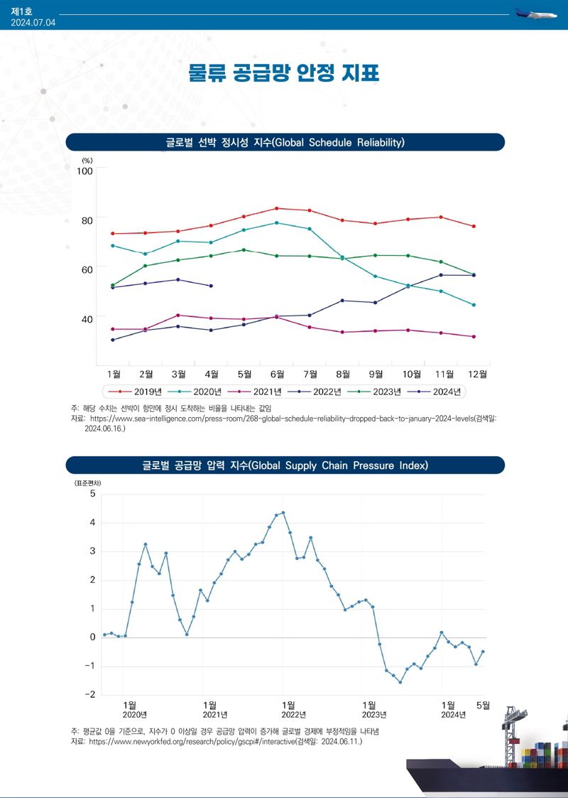 제1호 북미 물류 동향 간행물에 실린 ‘글로벌 선박 정시성 지수’ 및 ‘글로벌 공급망 압력 지수’ 지표. 한국해양수산개발원 제공