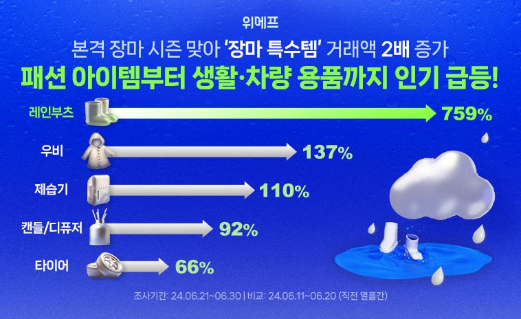 [서울=뉴시스]위메프가 장마 시즌을 맞아 패션 아이템부터 생활, 차량용품 등 다채로운 장마 특수 아이템을 초특가 판매한다고 밝혔다.2024.07.03.(사진=위메프 제공)photo@newsis.com