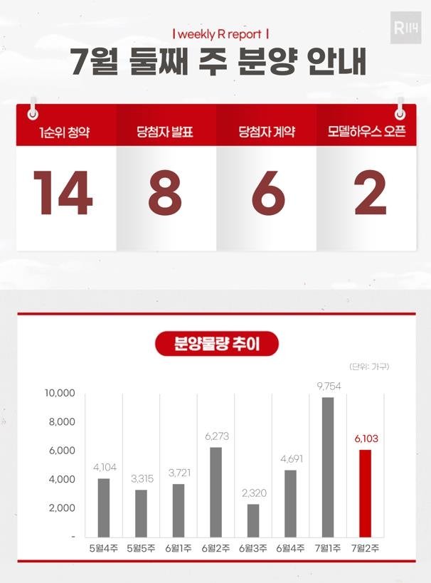 [분양전망대] 7월 둘째주 전국 14개 단지, 6103가구 공급