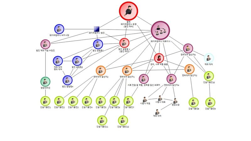 '종합건설 면허 대여' 페이퍼컴퍼니 조직도. 자료=경기북부경찰청
