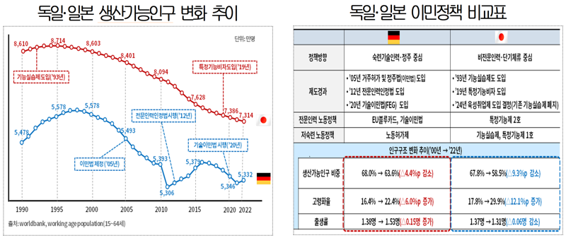"2070년 생산가능인구 반토막"… 이민정책 전환 힘 실리나