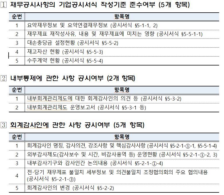 “사업보고서 공시 아직 멀었다”···자리 마련하는 금감원