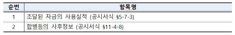 “사업보고서 공시 아직 멀었다”···자리 마련하는 금감원