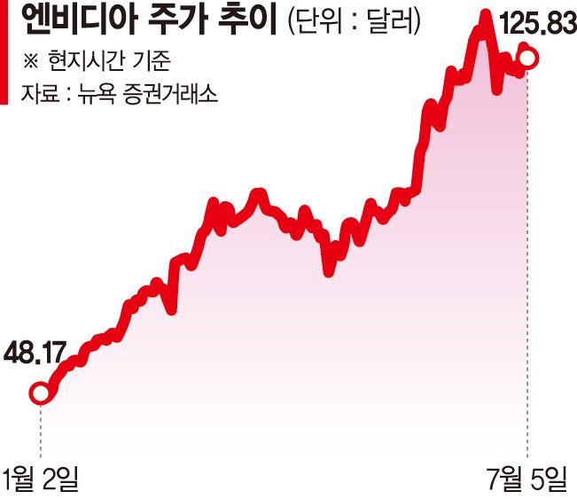 엔비디아 너무 올랐나… 투자의견 하향 나왔다